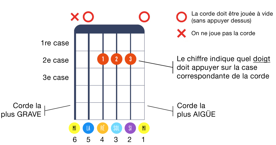 Grille explication